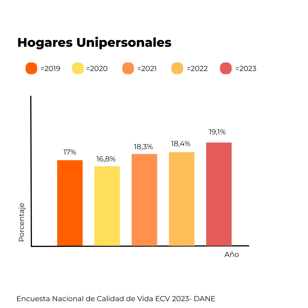 Hogares unipersonales