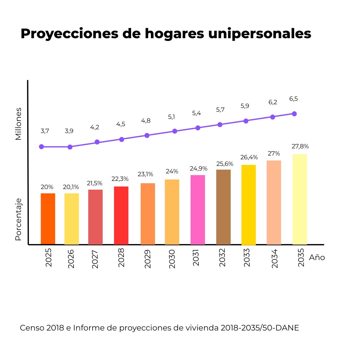Proyecciones hogares unipersonales