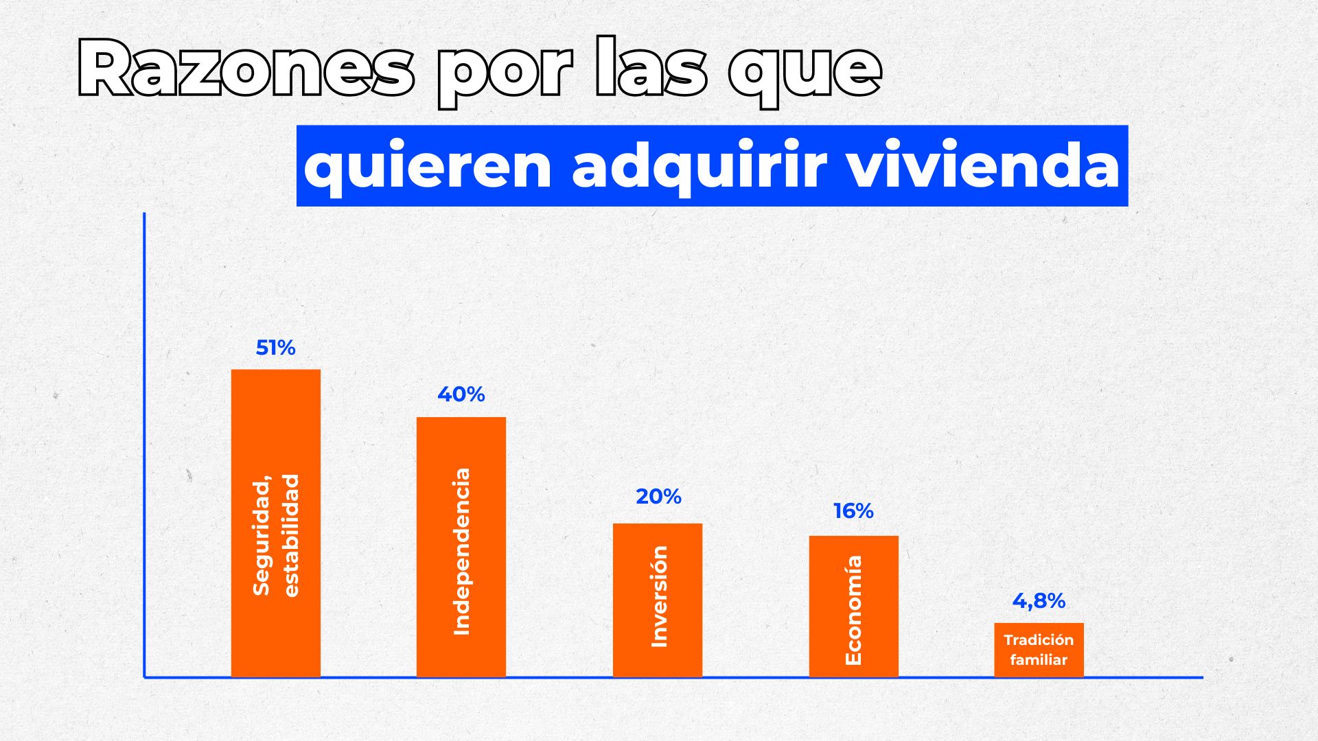 Razones por las que sí quieren adquirir vivienda