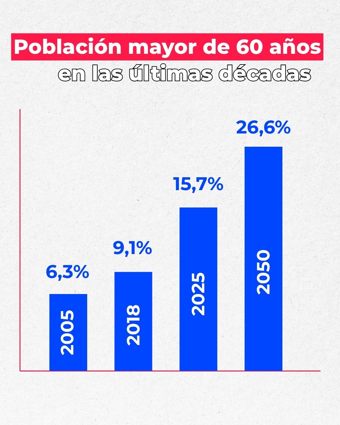Población mayor de 60 años