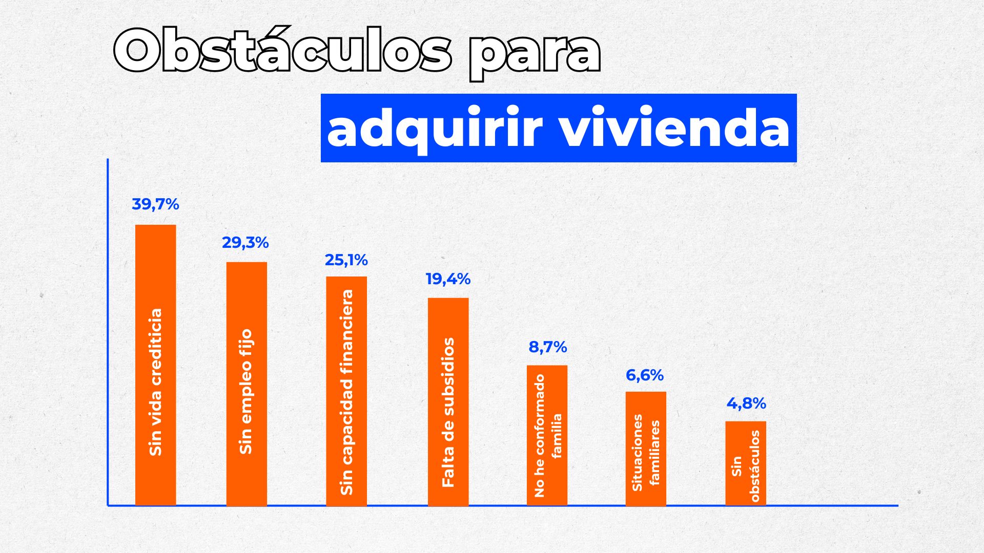 Obstáculos para que los jóvenes adquieran vivienda