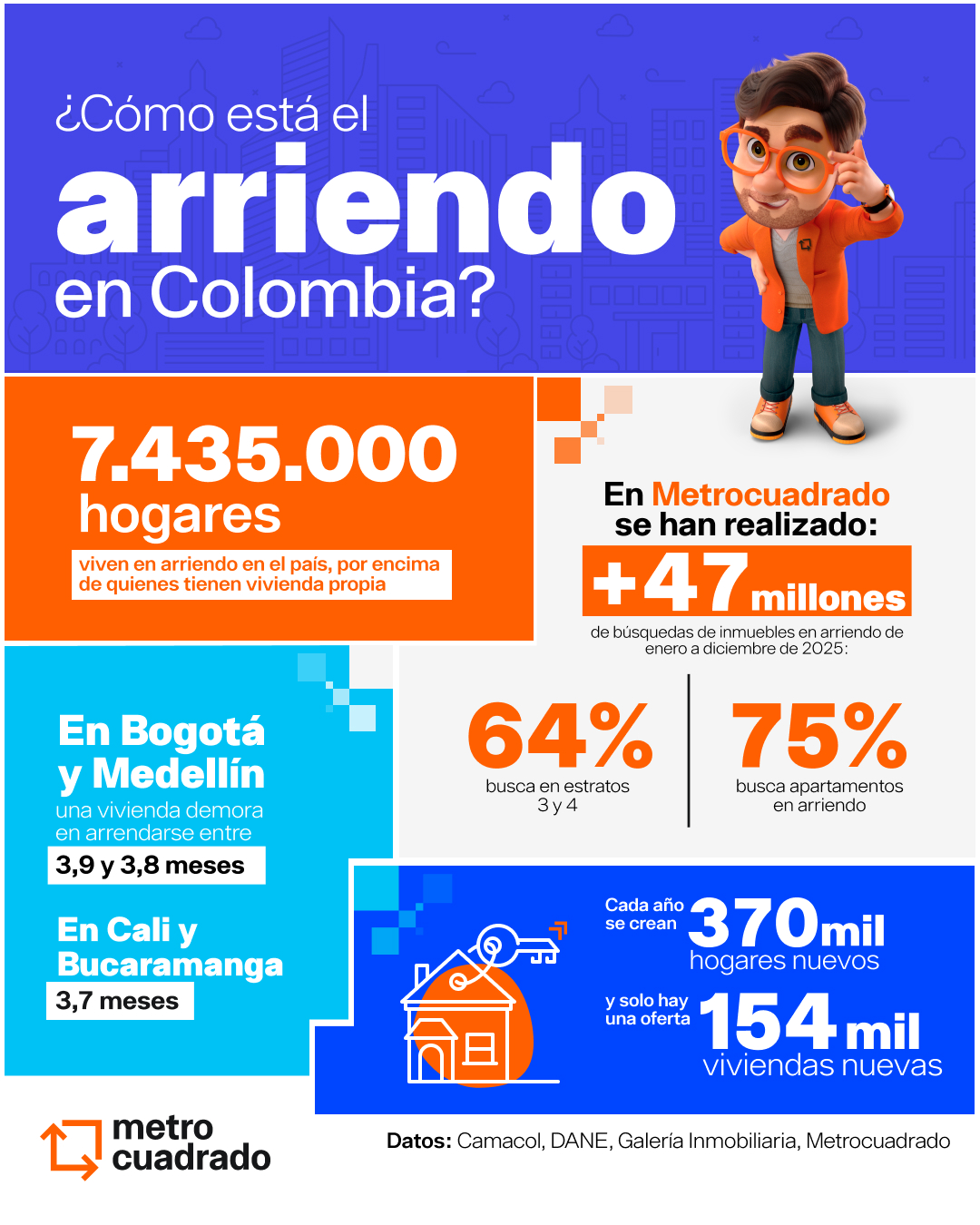 infografía arriendo 2025 situación