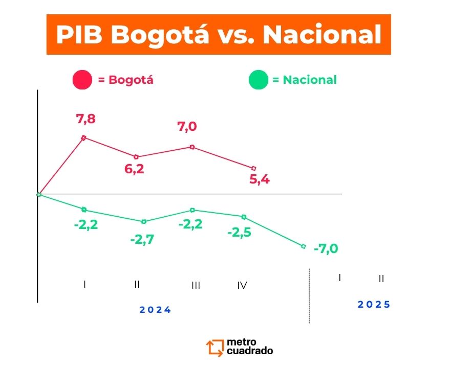 PIB Bogotá