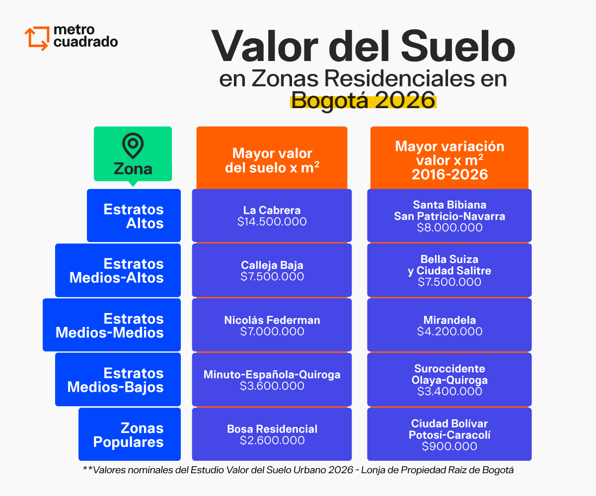 Valor del suelo urbano en Bogotá 2025
