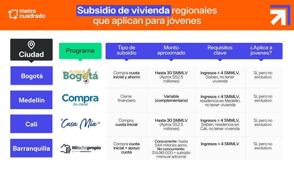 Subsidios para Jóvenes 2026
