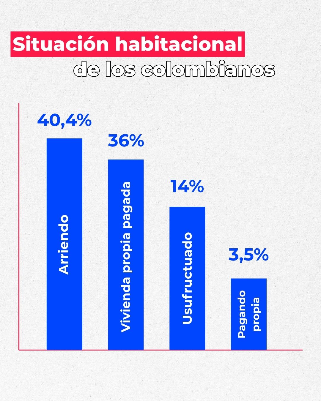 Situación habitacional de los colombianos