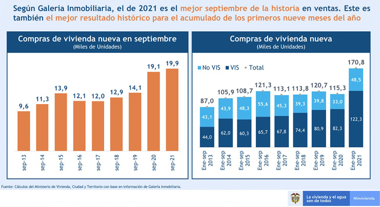 El noveno mes del año tuvo un importante incremento en las cifras de compra y venta de vivienda.