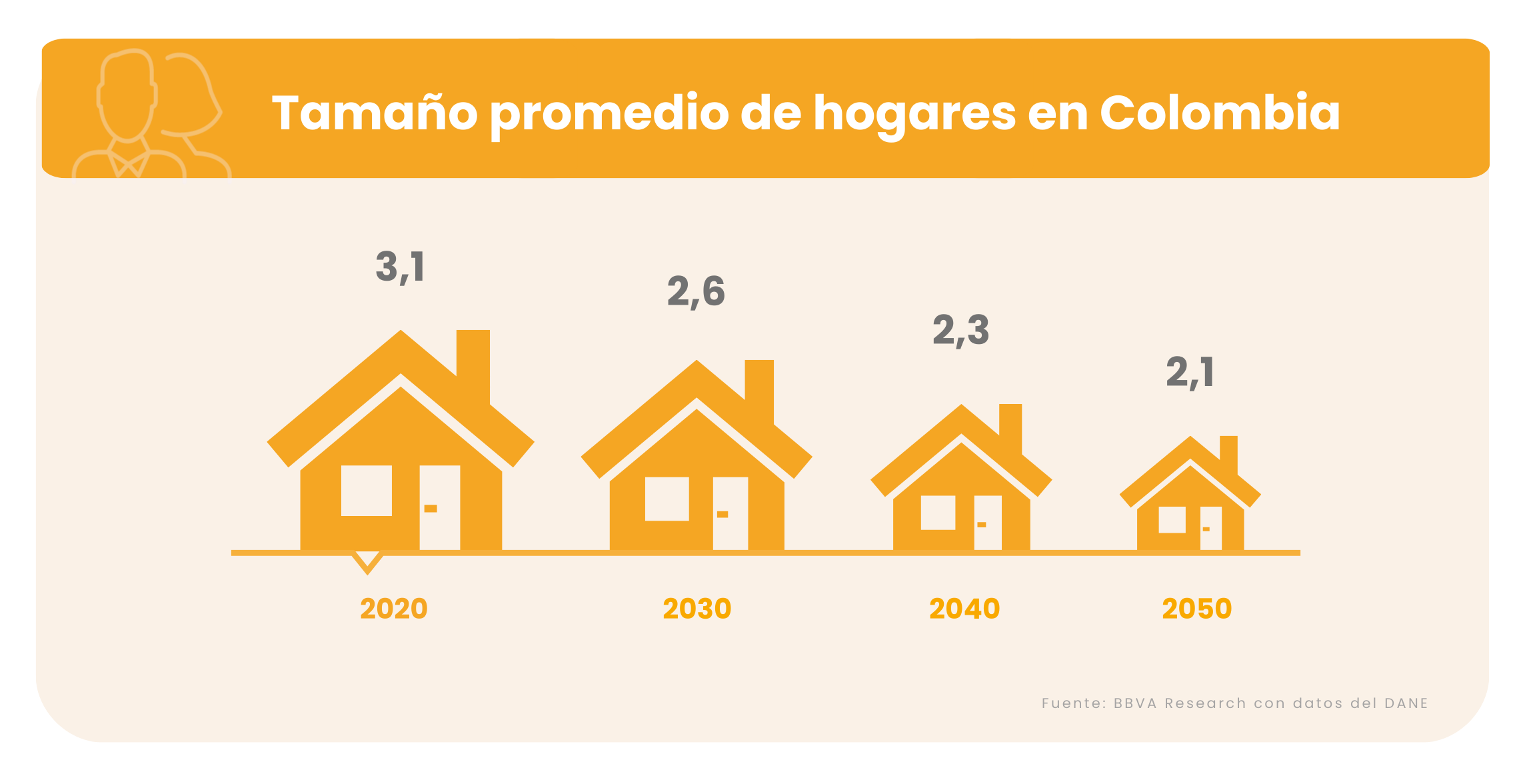 Personas por hogar Colombia 2022