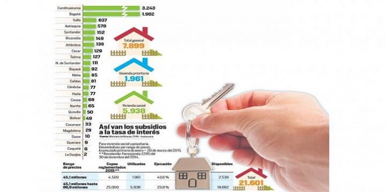 Hay 21.601 subsidios a la tasa para respaldar créditos hipotecarios